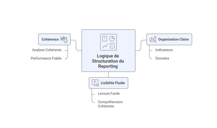 Illustration de la logique de structuration du reporting
